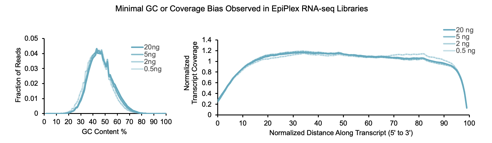 Minimal GC Bias with EpiPlex RNA-Seq
