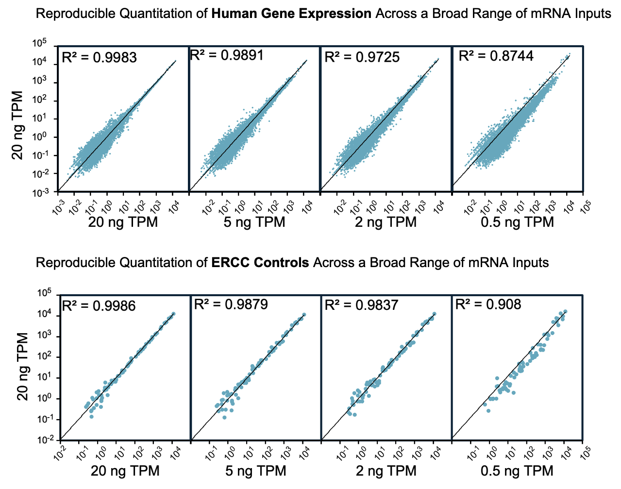 Reproducible RNA-seq with EpiPlex